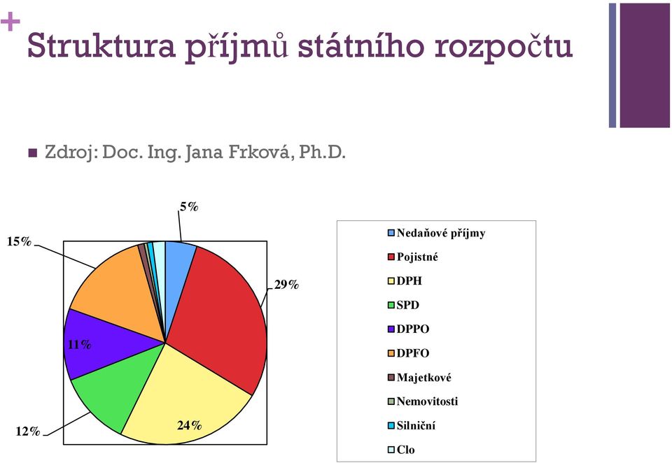 Nedaňové příjmy Pojistné 29% DPH SPD 11%