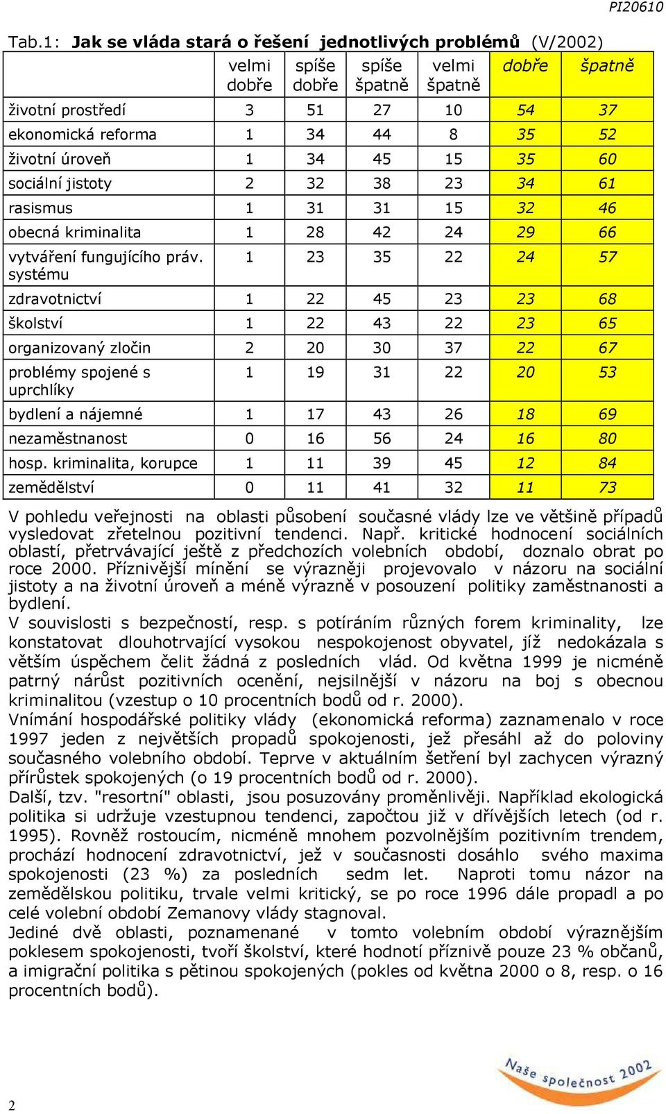 systému 1 23 35 22 24 57 zdravotnictví 1 22 45 23 23 6Ř školství 1 22 43 22 23 65 organizovaný zločin 2 3 37 22 67 problémy spojené s uprchlíky 1 19 31 22 53 bydlení a nájemné 1 17 43 26 1Ř 6ř