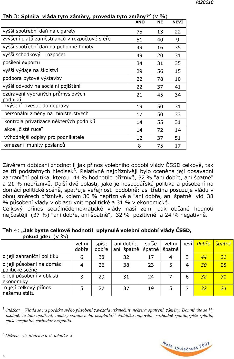 exportu 34 31 35 vyšší výdaje na školství 29 56 15 podpora bytové výstavby 22 78 vyšší odvody na sociální pojištění 22 37 41 ozdravení vybraných průmyslových 21 45 34 podniků zvýšení investic do