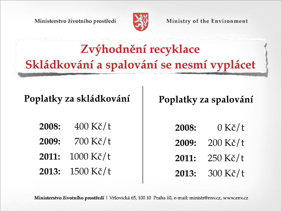 2008: 400 Kč/t 2009: 700 Kč/t 2011: 1000 Kč/t 2013: 1500