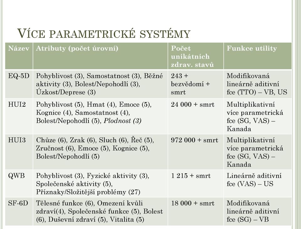 Fyzické aktivity (3), Společenské aktivity (5), Příznaky/Sloţitější problémy (27) SF-6D Tělesné funkce (6), Omezení kvůli zdraví(4), Společenské funkce (5), Bolest (6), Duševní zdraví (5), Vitalita