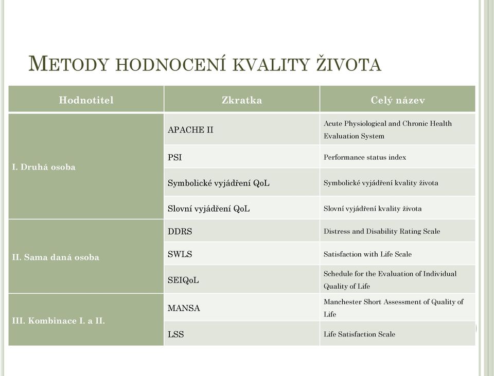 vyjádření kvality ţivota DDRS Distress and Disability Rating Scale II. Sama daná osoba III. Kombinace I. a II.