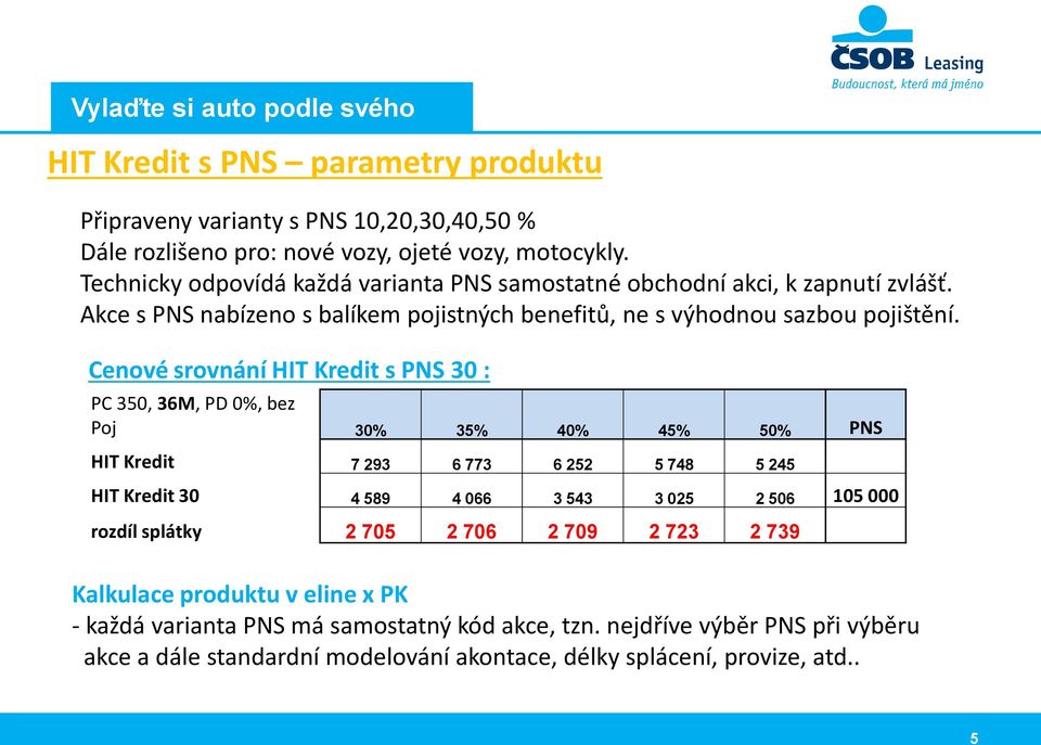 Cenové srovnání HIT Kredit s PNS 30 : PC 350, 36M, PD 0%, bez Poj 30% 35% 40% 45% 50% PNS HIT Kredit 7 293 6 773 6 252 5 748 5 245 HIT Kredit 30 4 589 4 066 3 543 3 025 2 506 105