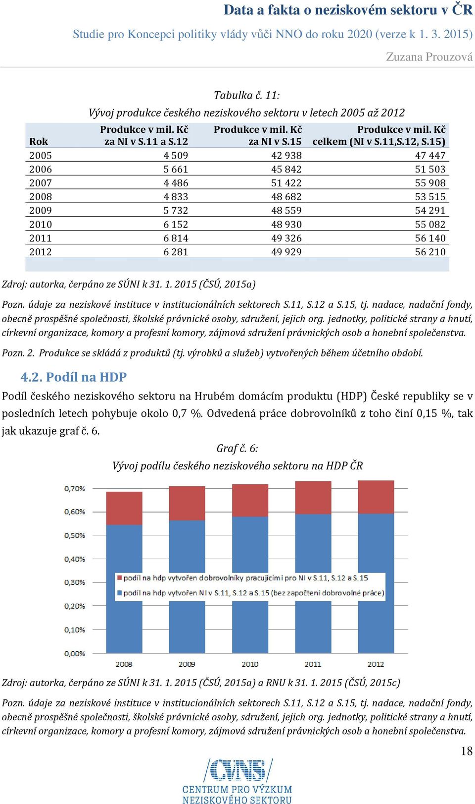 čerpáno ze SÚNI k 31. 1. 2015 (ČSÚ, 2015a) Pozn. údaje za neziskové instituce v institucionálních sektorech S.11, S.12 a S.15, tj.