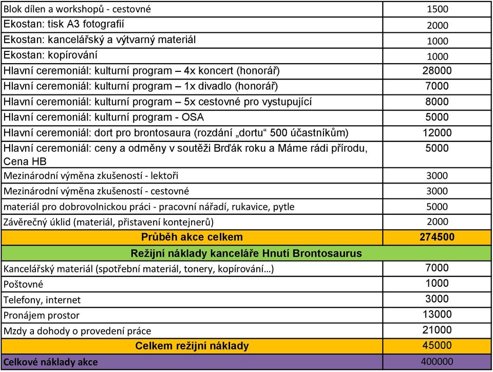 ceremoniál: dort pro brontosaura (rozdání dortu 500 účastníkům) 12000 Hlavní ceremoniál: ceny a odměny v soutěži Brďák roku a Máme rádi přírodu, 5000 Cena HB Mezinárodní výměna zkušeností - lektoři