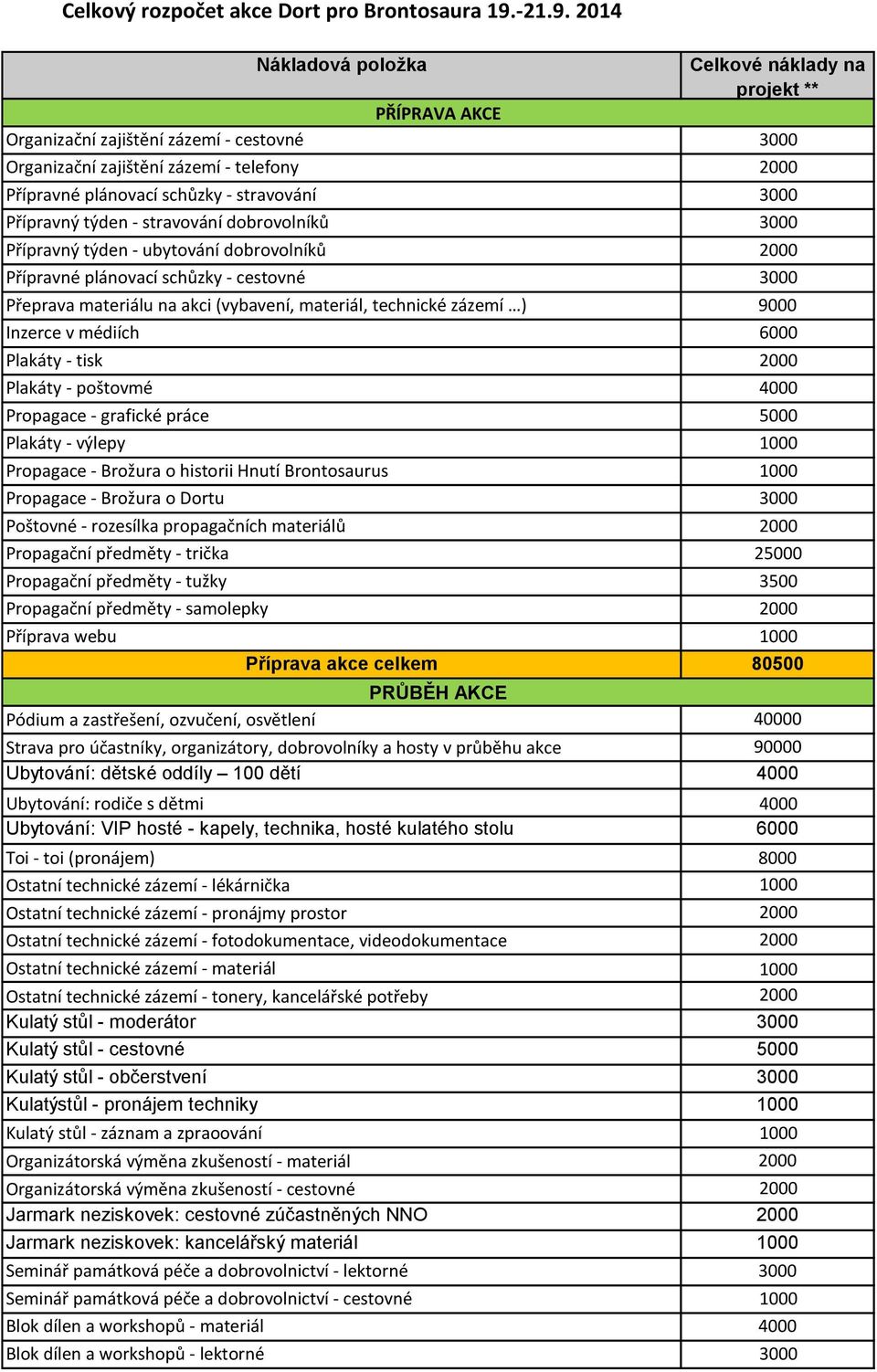 2014 Nákladová položka Celkové náklady na projekt ** PŘÍPRAVA AKCE Organizační zajištění zázemí - cestovné 3000 Organizační zajištění zázemí - telefony 2000 Přípravné plánovací schůzky - stravování