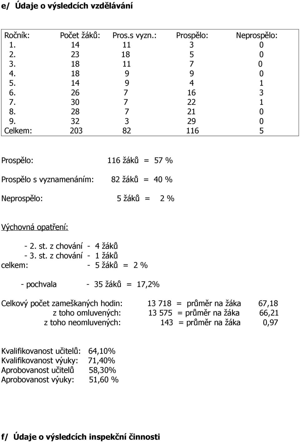 s vyzn.: 11 18 11 9 9 7 7 7 3 82 82 žáků = 40 % 5 žáků = 2% Výchovná opatření: - 2. st.