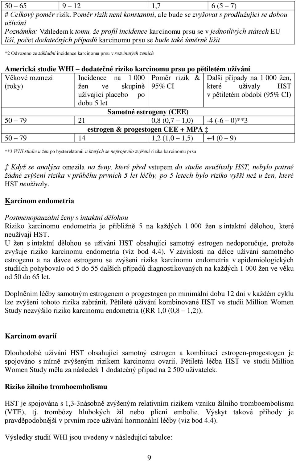 případů karcinomu prsu se bude také úměrně lišit *2 Odvozeno ze základní incidence karcinomu prsu v rozvinutých zemích Americká studie WHI dodatečné riziko karcinomu prsu po pětiletém užívání Věkové