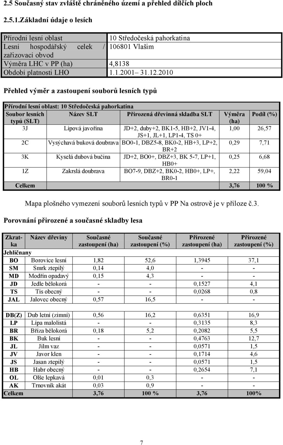 2010 Přehled výměr a zastoupení souborů lesních typů Přírodní lesní oblast: 10 Středočeská pahorkatina Soubor lesních Název SLT Přirozená dřevinná skladba SLT Výměra Podíl (%) typů (SLT) (ha) 3J