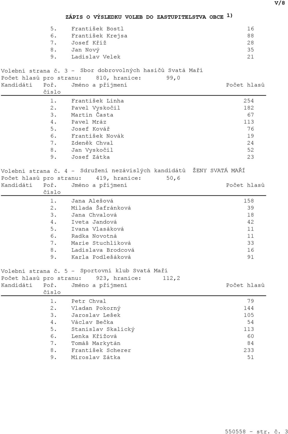 František Novák 19 7. Zdeněk Chval 24 8. Jan Vyskočil 52 9. Josef Zátka 23 Volební strana č. 4 - Sdružení nezávislých kandidátů ŽENY SVATÁ MAŘÍ Počet hlasů pro stranu: 419, hranice: 50,6 1.