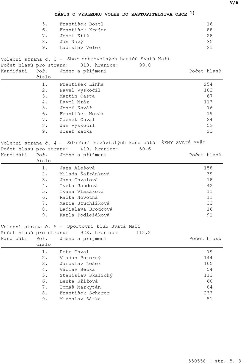 František Novák 19 7. Zdeněk Chval 24 8. Jan Vyskočil 52 9. Josef Zátka 23 Volební strana č. 4 - Sdružení nezávislých kandidátů ŽENY SVATÁ MAŘÍ Počet hlasů pro stranu: 419, hranice: 50,6 1.