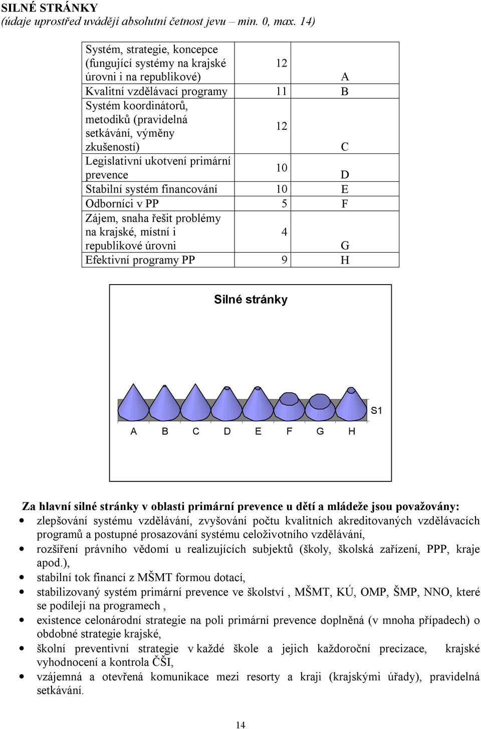 Legislativní ukotvení primární 10 prevence D Stabilní systém financování 10 E Odborníci v PP 5 F Zájem, snaha řešit problémy na krajské, místní i republikové úrovni 4 G Efektivní programy PP 9 H 12