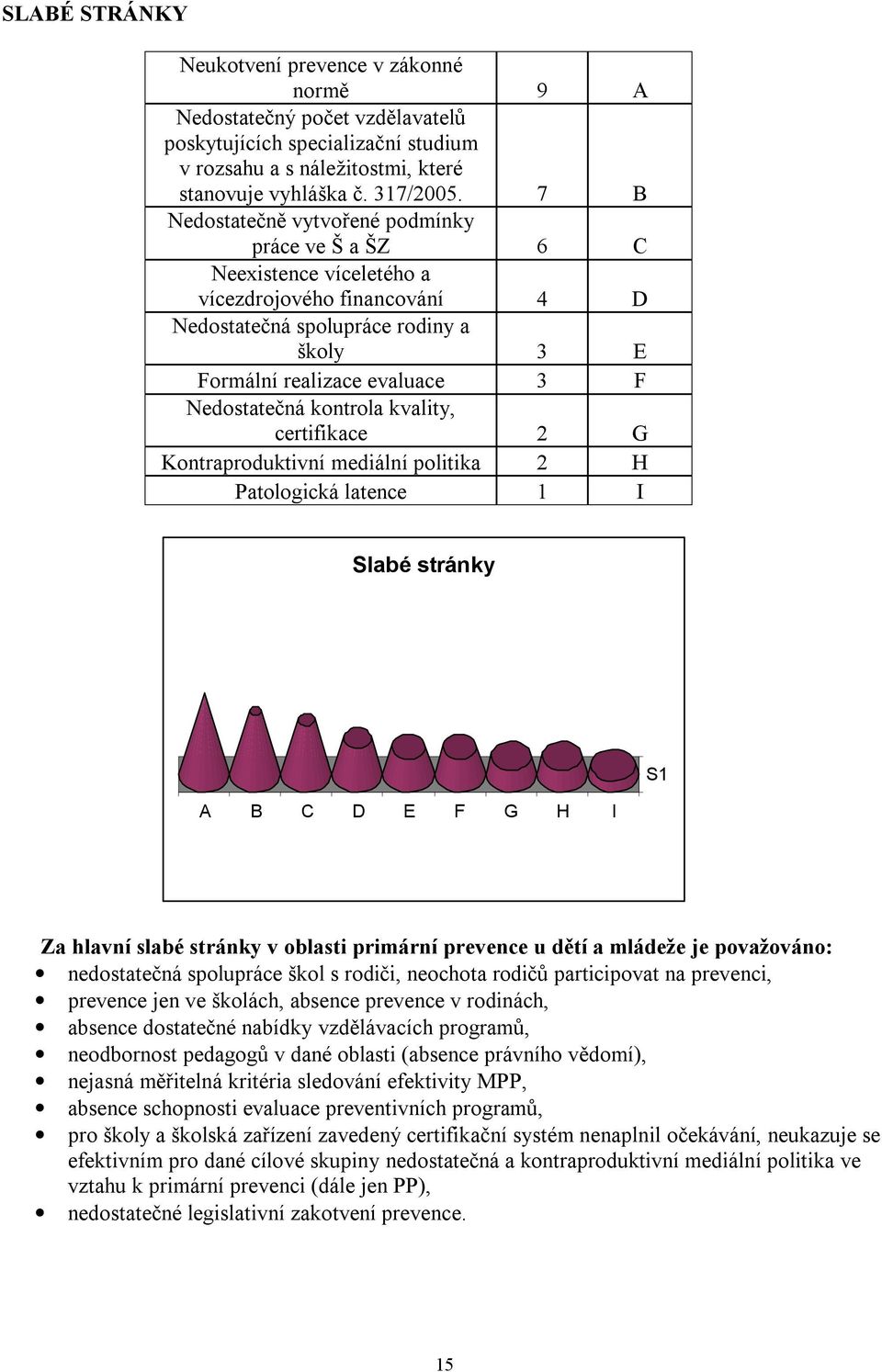 kontrola kvality, certifikace 2 G Kontraproduktivní mediální politika 2 H Patologická latence 1 I Slabé stránky A B C D E F G H I S1 Za hlavní slabé stránky v oblasti primární prevence u dětí a