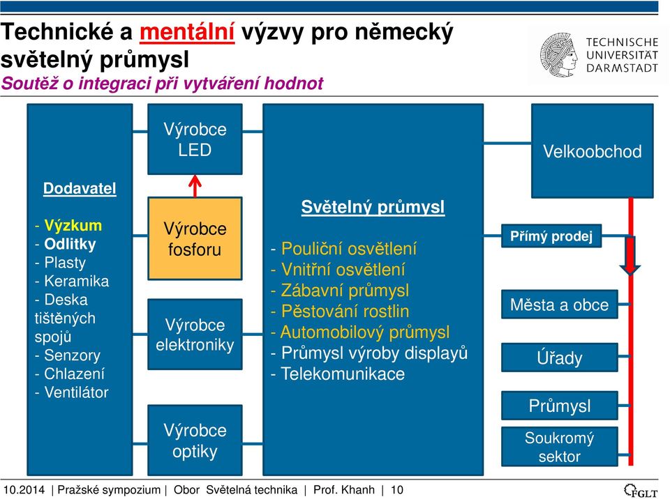 Světelný průmysl - Pouliční osvětlení - Vnitřní osvětlení - Zábavní průmysl - Pěstování rostlin - Automobilový průmysl - Průmysl výroby