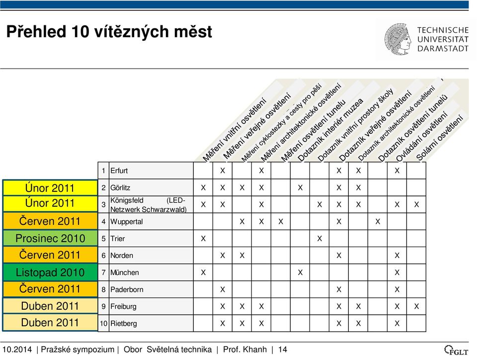 Únor 2011 Červen 2011 Prosinec 2010 Červen 2011 Listopad 2010 Červen 2011 Duben 2011 Duben 2011 2 Görlitz X X X X X X X 3 Königsfeld (LED- Netzwerk Schwarzwald) X X X X X X X X 4