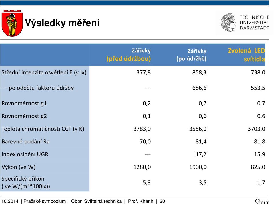 chromatičnosti CCT (v K) 3783,0 3556,0 3703,0 Barevné podání Ra 70,0 81,4 81,8 Index oslnění UGR --- 17,2 15,9 Výkon(ve W)