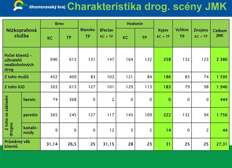 Počet klientů uživatelů nealkoholových drog 696 613 131 147 164 122 258 132 123 2 386 Z toho mužů 452 409 83 103 121 84 186 83 74 1 595