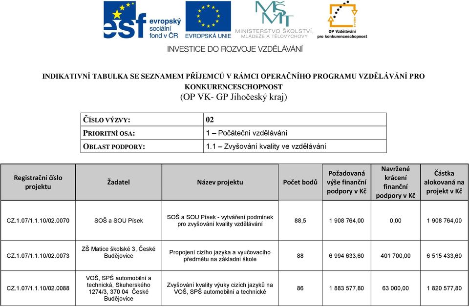 0070 SOŠ a SOU Písek SOŠ a SOU Písek - vytváření podmínek pro zvyšování kvality vzdělávání 88,5 1 908 764,00 0,00 1 908 764,00 CZ.1.07/1.1.10/02.