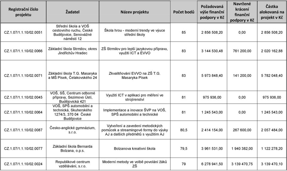 škola Strmilov, okres Jindřichův Hradec ZŠ Strmilov pro lepší jazykovou přípravu, využití ICT a EVVO 83 3 144 530,48 761 200,00 2 020 162,88 0071 Základní škola T.G.