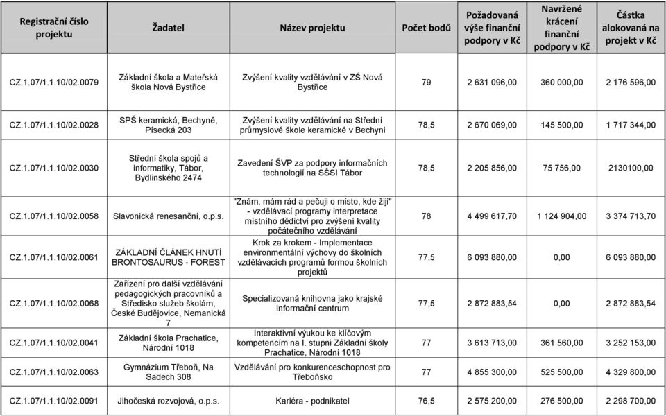 0028 SPŠ keramická, Bechyně, Písecká 203 Zvýšení kvality vzdělávání na Střední průmyslové škole keramické v Bechyni 78,5 2 670 069,00 145 500,00 1 717 344,00 CZ.1.07/1.1.10/02.