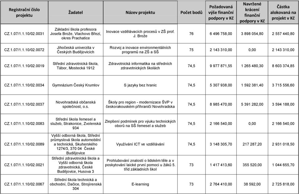 1.07/1.1.10/02.0034 Gymnázium Český Krumlov S jazyky bez hranic 74,5 5 307 938,00 1 592 381,40 3 715 556,60 CZ.1.07/1.1.10/02.0037 Novohradská občanská společnost, o.s. Školy pro region - modernizace ŠVP v českorakouském příhraničí Novohradska 74,5 8 985 470,00 5 391 282,00 3 594 188,00 CZ.