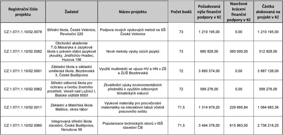 0001 Základní škola a základní umělecká škola, Bezdrevská 3, České Využití multimédií ve výuce HV a HN v ZŠ a ZUŠ Bezdrevská 72 3 895 574,00 0,00 3 887 126,00 CZ.1.07/1.1.10/02.