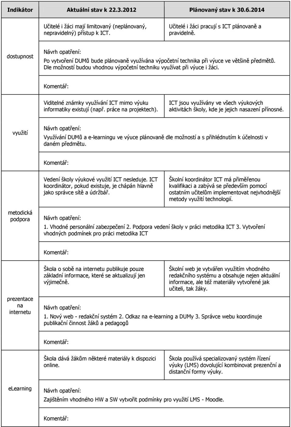 Viditelné známky využívání ICT mimo výuku informatiky existují (např. práce na projektech). ICT jsou využívány ve všech výukových aktivitách školy, kde je jejich nasazení přínosné.