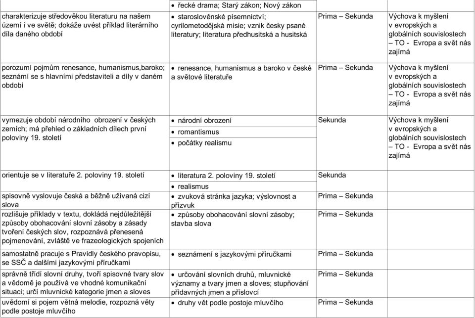 humanismus,baroko; seznámí se s hlavními p edstaviteli a díly v daném období renesance, humanismus a baroko v eské a sv tové literatu e Prima Sekunda Výchova k myšlení v evropských a globálních