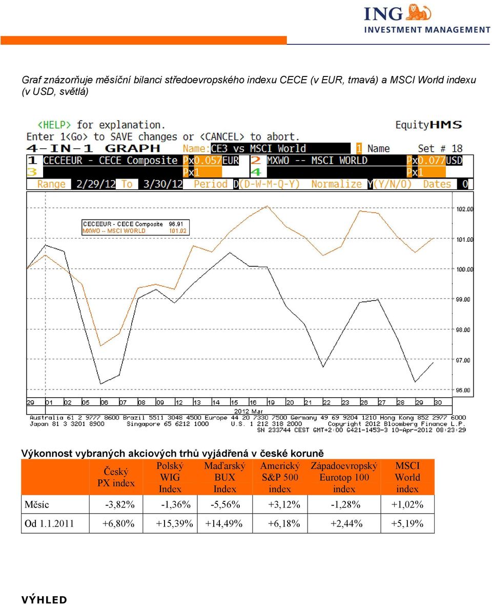 Západoevropský Český WIG BUX S&P 500 Eurotop 100 PX index Index Index index index MSCI World index