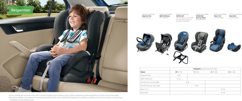 0+ (0 13) 1 (9 18) 2 (15 25) 3 (22 36) Baby One Plus 0 13 BABY-SAFE plus 0 13 ISOFIX G 0/1 s rámem RWF 0 18 ISOFIX DUO plus Top Tether 9 18 Wavo 1-2-3 15 36 Ochranu posádky, ale i samotného vozu,