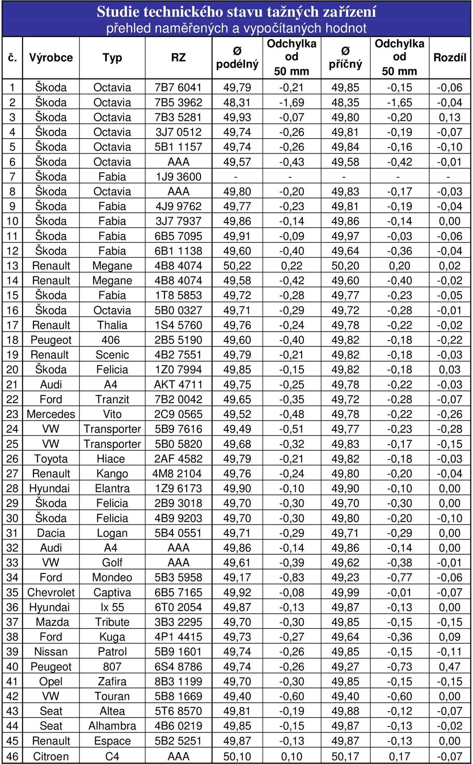 48,35-1,65-0,04 3 Škoda Octavia 7B3 5281 49,93-0,07 49,80-0,20 0,13 4 Škoda Octavia 3J7 0512 49,74-0,26 49,81-0,19-0,07 5 Škoda Octavia 5B1 1157 49,74-0,26 49,84-0,16-0,10 6 Škoda Octavia AAA