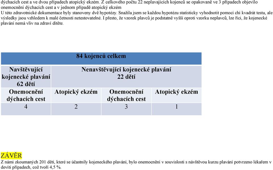 Snažila jsem se každou hypotézu statisticky vyhodnotit pomocí chí kvadrát testu, ale výsledky jsou vzhledem k malé četnosti netestovatelné.