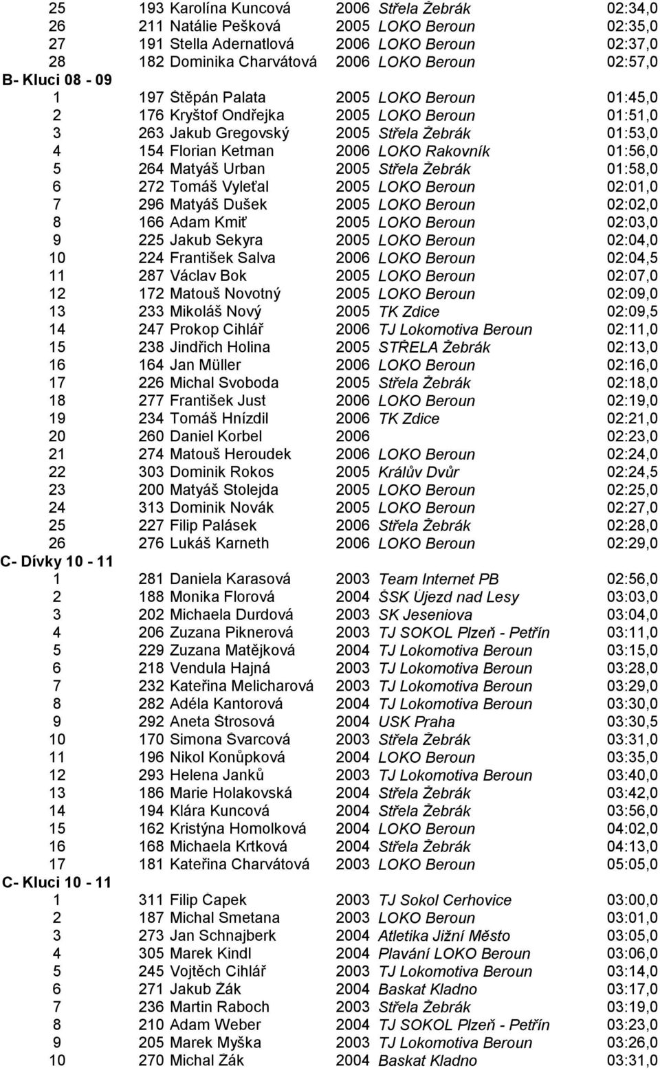 Rakovník 01:56,0 5 264 Matyáš Urban 2005 Střela Žebrák 01:58,0 6 272 Tomáš Vyleťal 2005 LOKO Beroun 02:01,0 7 296 Matyáš Dušek 2005 LOKO Beroun 02:02,0 8 166 Adam Kmiť 2005 LOKO Beroun 02:03,0 9 225