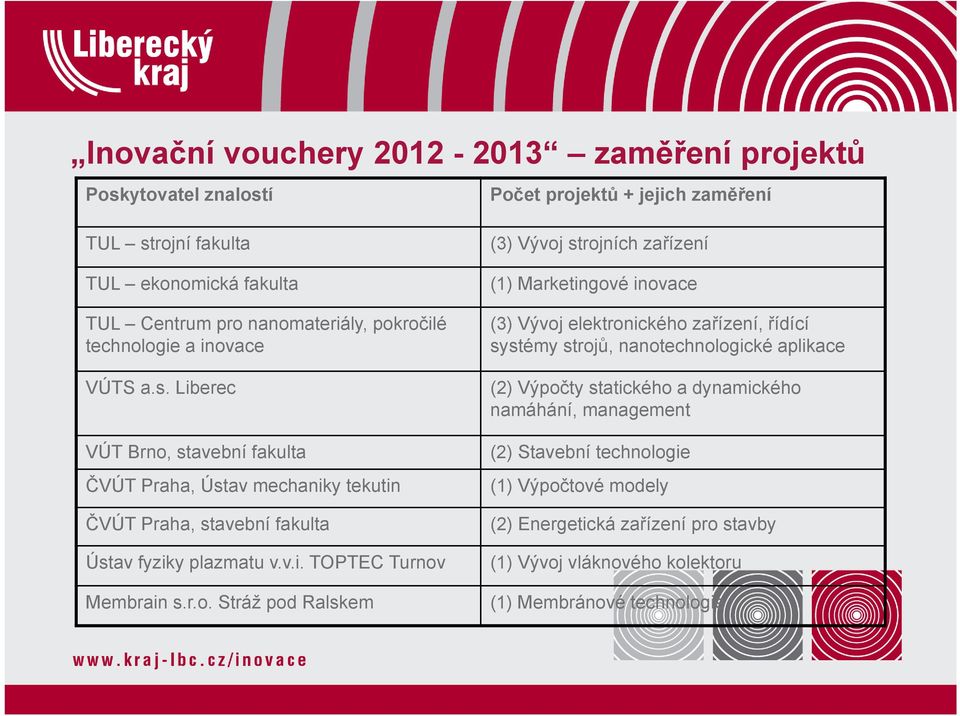 r.o. Stráž pod Ralskem (3) Vývoj strojních zařízení (1) Marketingové inovace (3) Vývoj elektronického zařízení, řídící systémy strojů, nanotechnologické aplikace (2) Výpočty