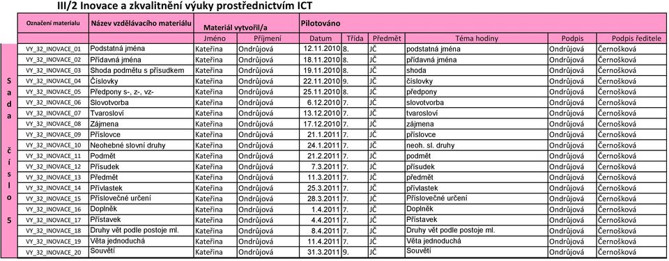 11.2010 9. JČ vky Onrůjvá Černškvá VY_32_INOVACE_05 Přepny -, z-, vz- Kteřin Onrůjvá 25.11.2010 8. JČ přepny Onrůjvá Černškvá VY_32_INOVACE_06 Svtvrb Kteřin Onrůjvá 6.12.2010 7.