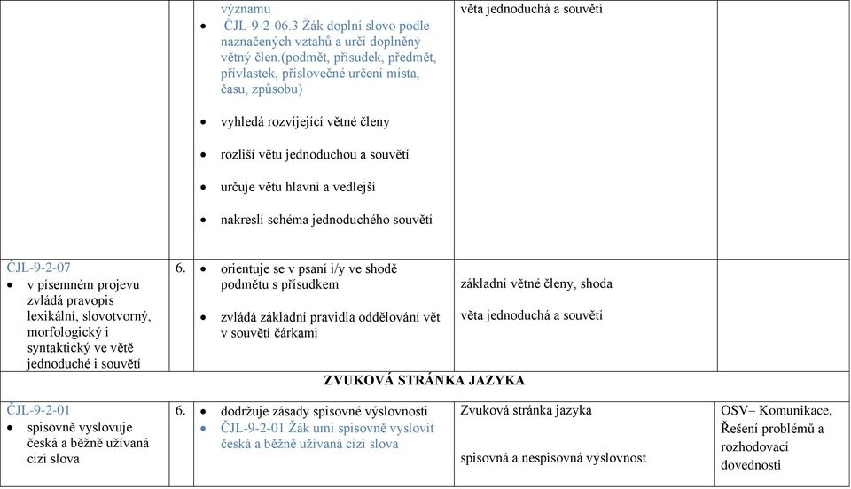 jednoduchého souvětí věta jednoduchá a souvětí ČJL-9-2-07 v písemném projevu zvládá pravopis lexikální, slovotvorný, morfologický i syntaktický ve větě jednoduché i souvětí 6.