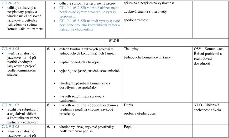 3 Žák nahradí výrazy zjevně nevhodné pro jeho komunikační záměr a nahradí je vhodnějšími spisovná a nespisovná výslovnost zvuková stránka slova a věty spodoba znělosti SLOH ČJL-9-2-05 využívá