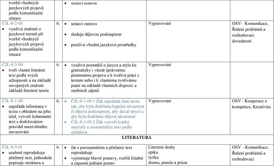 schopností a na základě osvojených znalostí základů literární teorie 6.