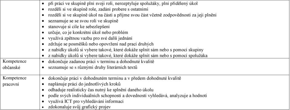 vazbu pro své další jednání zdržuje se posměšků nebo opovržení nad prací druhých z nabídky úkolů si vybere takové, které dokáže splnit sám nebo s pomocí skupiny z nabídky úkolů si vybere takové,