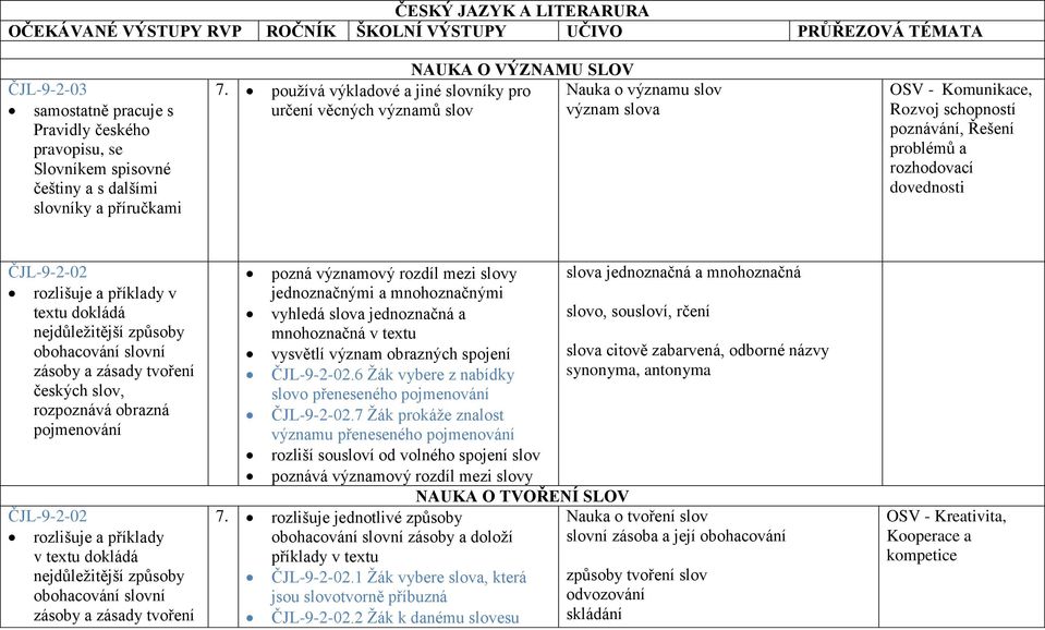 používá výkladové a jiné slovníky pro určení věcných významů slov Nauka o významu slov význam slova OSV - Komunikace, Rozvoj schopností poznávání, Řešení problémů a rozhodovací dovednosti ČJL-9-2-02