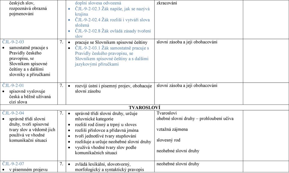 1 Žák samostatně pracuje s Pravidly českého pravopisu, se Slovníkem spisovné češtiny a s dalšími jazykovými příručkami zkracování slovní zásoba a její obohacování ČJL-9-2-01 spisovně vyslovuje česká