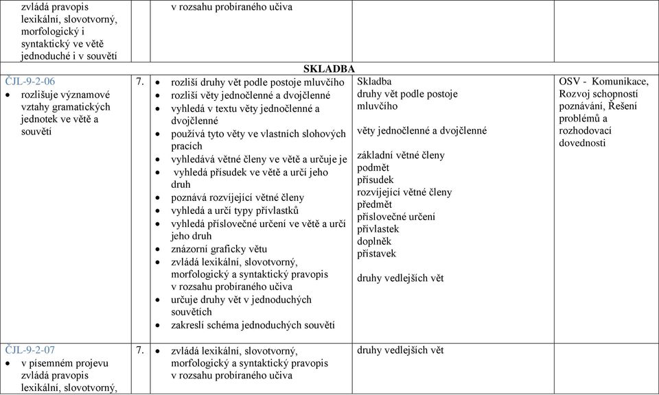 rozliší druhy vět podle postoje mluvčího Skladba rozliší věty jednočlenné a dvojčlenné druhy vět podle postoje vyhledá v textu věty jednočlenné a mluvčího dvojčlenné používá tyto věty ve vlastních