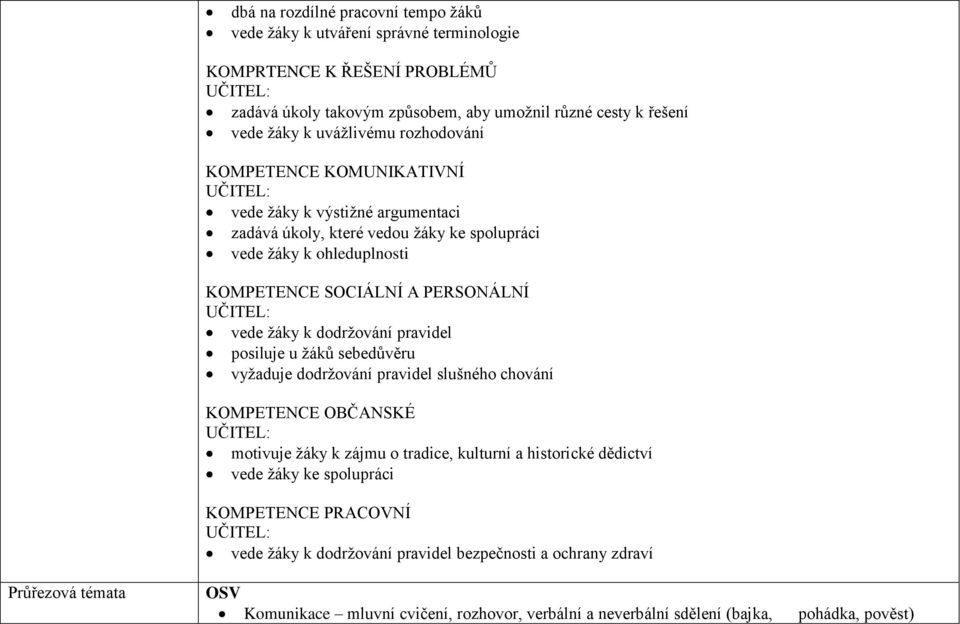 UČITEL: vede žáky k dodržování pravidel posiluje u žáků sebedůvěru vyžaduje dodržování pravidel slušného chování KOMPETENCE OBČANSKÉ UČITEL: motivuje žáky k zájmu o tradice, kulturní a historické
