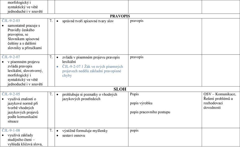 o jazykové normě při tvorbě vhodných jazykových projevů podle komunikační situace 7. zvládá v písemném projevu pravopis lexikální ČJL-9-2-07.