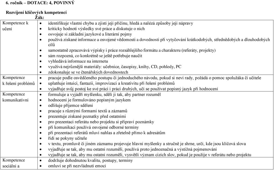 samostatně zpracovává výpisky i práce rozsáhlejšího formátu a charakteru (referáty, projekty) sám rozpozná, co konkrétně se ještě potřebuje naučit vyhledává informace na internetu využívá nejrůznější