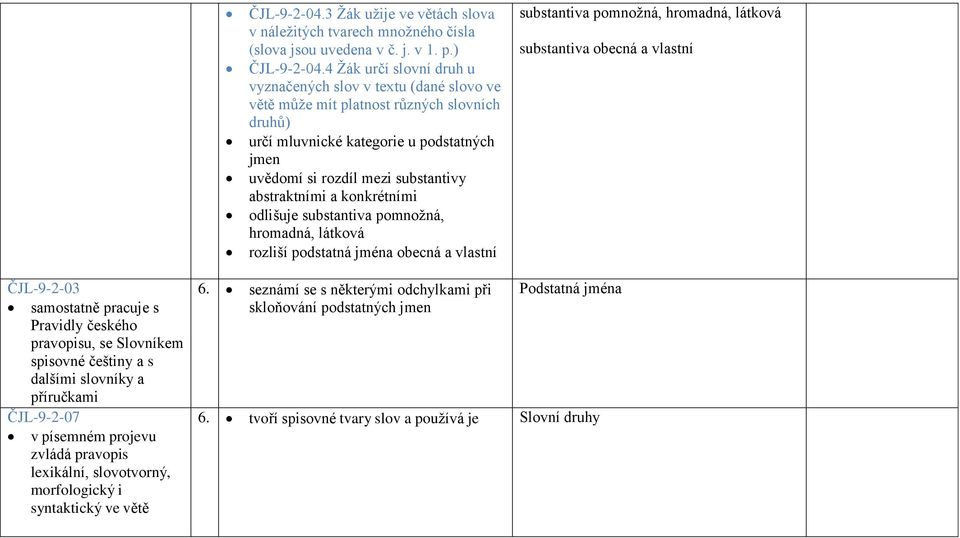 abstraktními a konkrétními odlišuje substantiva pomnožná, hromadná, látková rozliší podstatná jména obecná a vlastní substantiva pomnožná, hromadná, látková substantiva obecná a vlastní ČJL-9-2-03