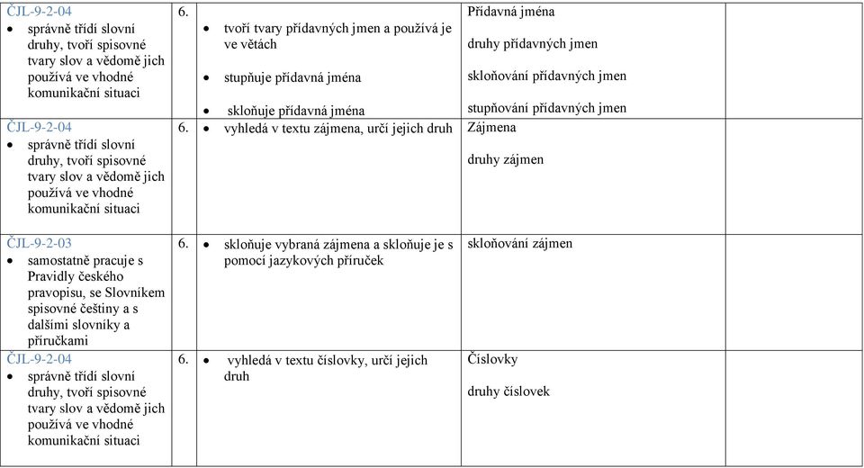 tvoří tvary přídavných jmen a používá je ve větách stupňuje přídavná jména Přídavná jména druhy přídavných jmen skloňování přídavných jmen skloňuje přídavná jména stupňování přídavných jmen 6.