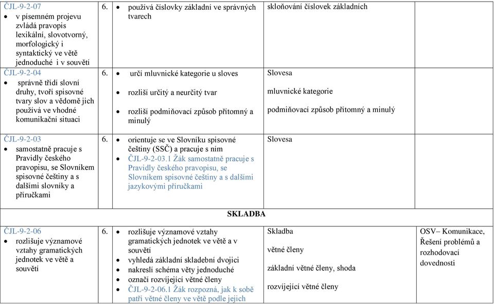 určí mluvnické kategorie u sloves rozliší určitý a neurčitý tvar rozliší podmiňovací způsob přítomný a minulý skloňování číslovek základních Slovesa mluvnické kategorie podmiňovací způsob přítomný a