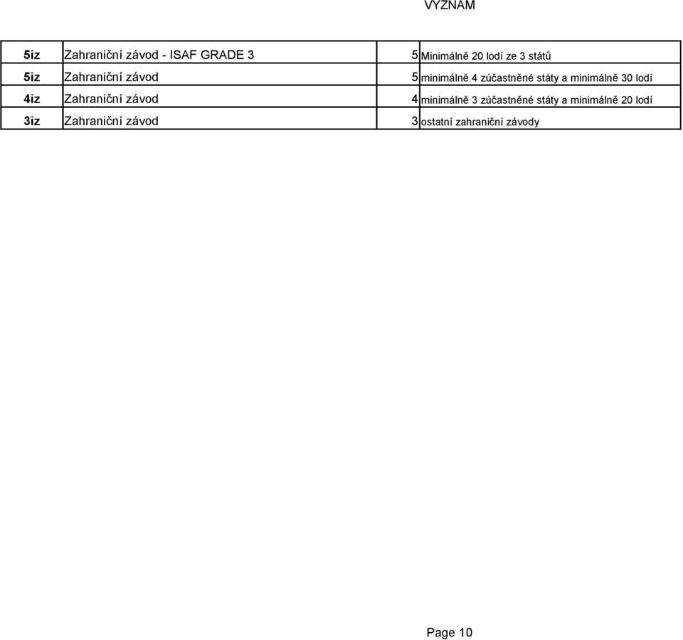 minimálně 30 lodí 4iz Zahraniční závod 4 minimálně 3 zúčastněné