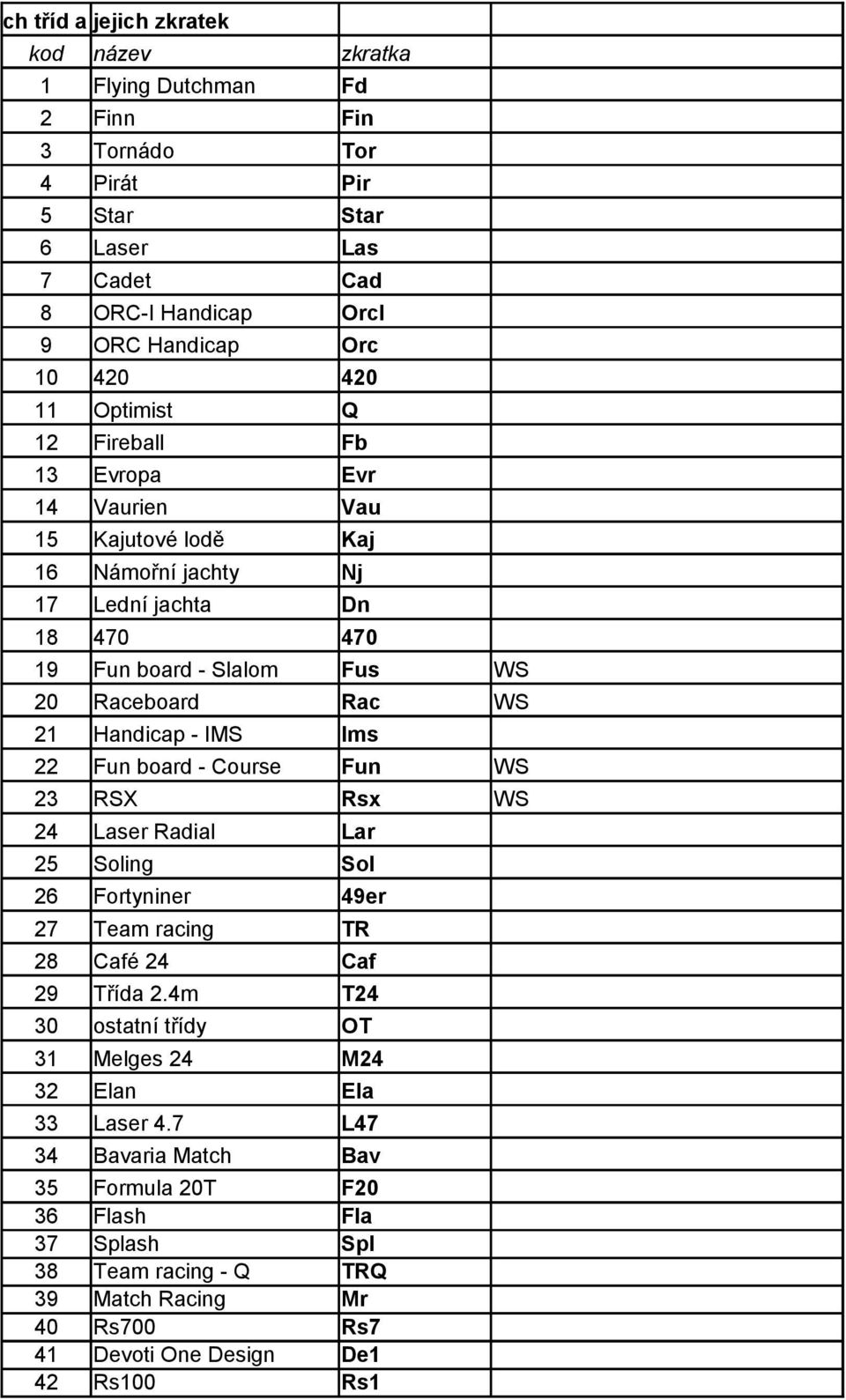 Handicap - IMS Ims 22 Fun board - Course Fun WS 23 RSX Rsx WS 24 Laser Radial Lar 25 Soling Sol 26 Fortyniner 49er 27 Team racing TR 28 Café 24 Caf 29 Třída 2.